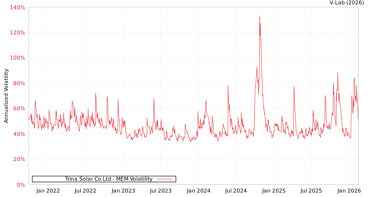 graph of Trina Solar Co Ltd MEM
