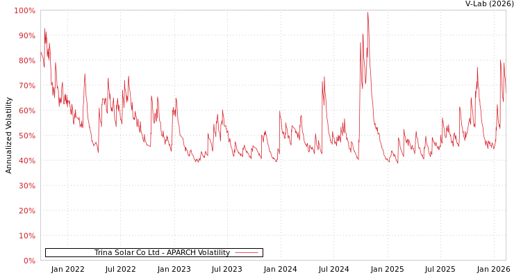 graph of Trina Solar Co Ltd APARCH