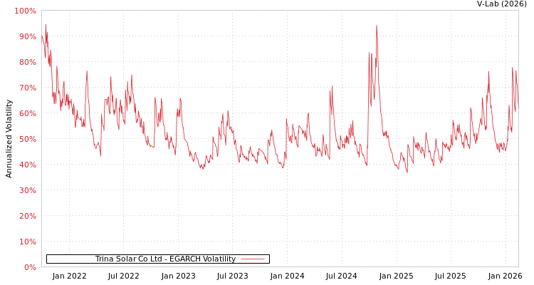 graph of Trina Solar Co Ltd EGARCH