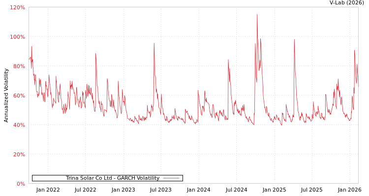 graph of Trina Solar Co Ltd GARCH