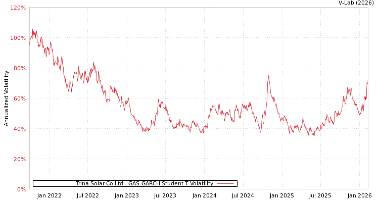 graph of Trina Solar Co Ltd GAS-GARCH-T