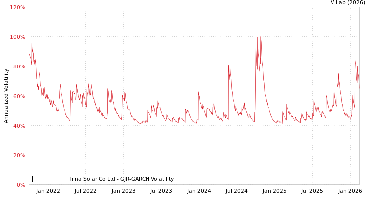 graph of Trina Solar Co Ltd GJR-GARCH