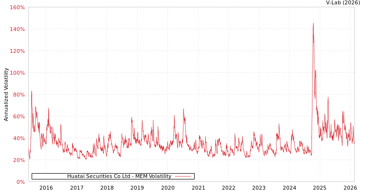 graph of Huatai Securities Co Ltd MEM