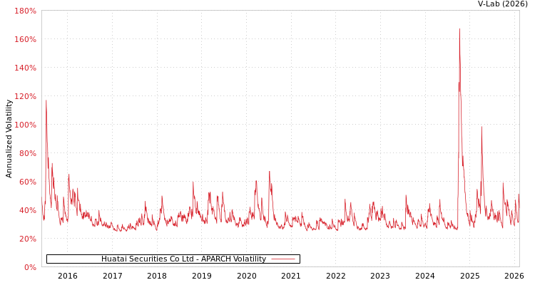 graph of Huatai Securities Co Ltd APARCH