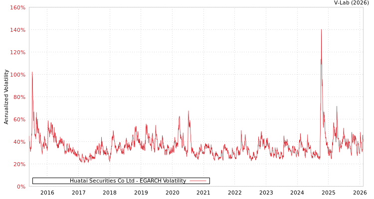 graph of Huatai Securities Co Ltd EGARCH