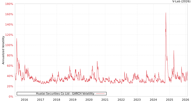 graph of Huatai Securities Co Ltd GARCH