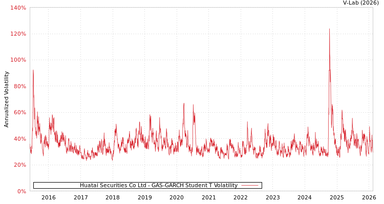 graph of Huatai Securities Co Ltd GAS-GARCH-T