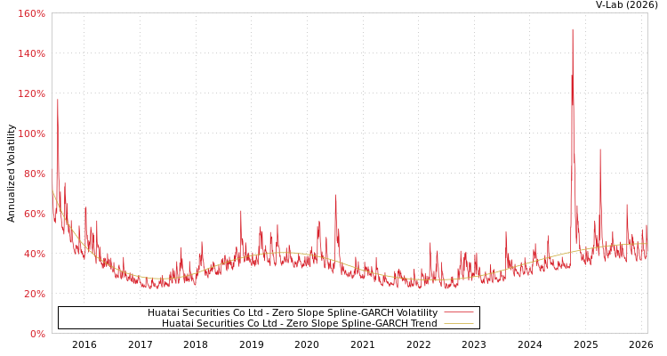 graph of Huatai Securities Co Ltd S0GARCH