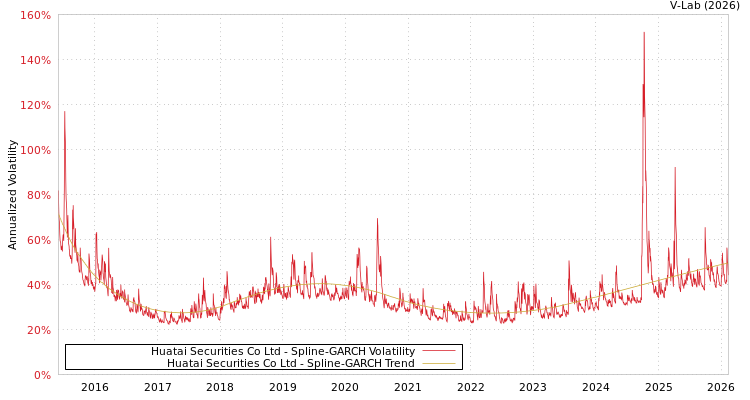 graph of Huatai Securities Co Ltd SGARCH