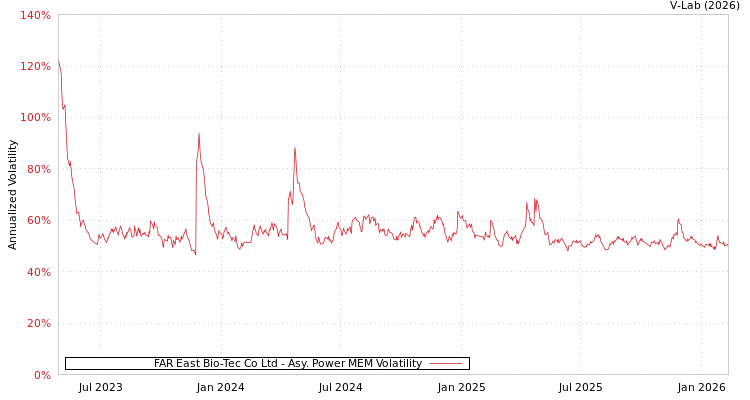graph of FAR East Bio-Tec Co Ltd APMEM
