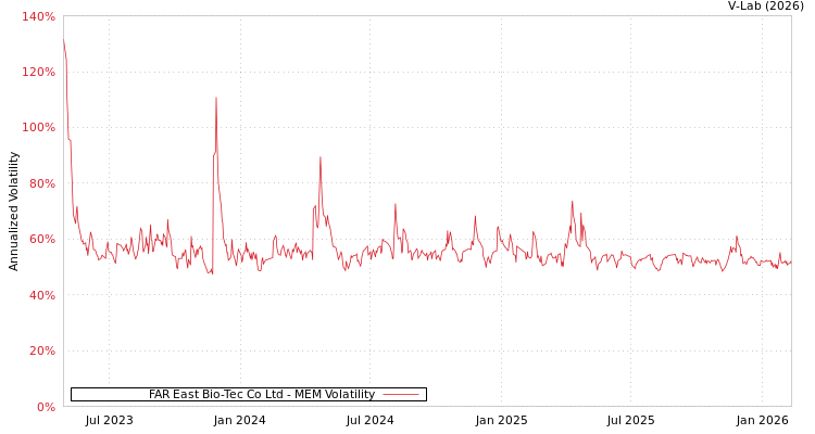 graph of FAR East Bio-Tec Co Ltd MEM