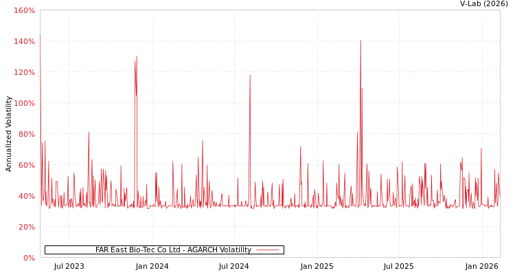 graph of FAR East Bio-Tec Co Ltd AGARCH