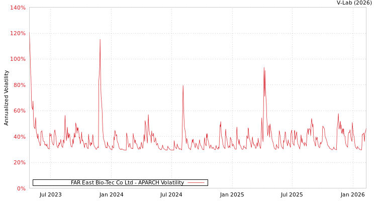 graph of FAR East Bio-Tec Co Ltd APARCH