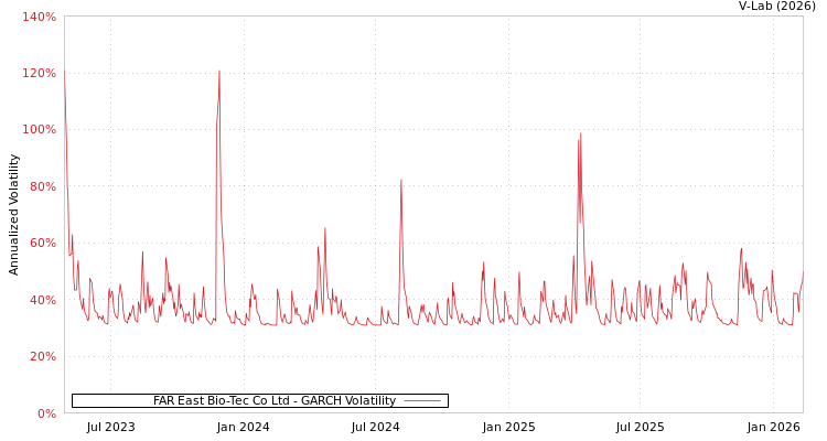 graph of FAR East Bio-Tec Co Ltd GARCH