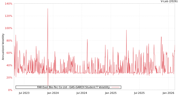 graph of FAR East Bio-Tec Co Ltd GAS-GARCH-T