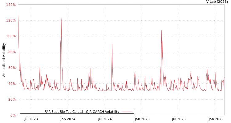 graph of FAR East Bio-Tec Co Ltd GJR-GARCH