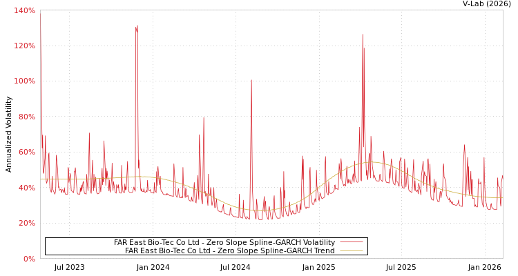 graph of FAR East Bio-Tec Co Ltd S0GARCH