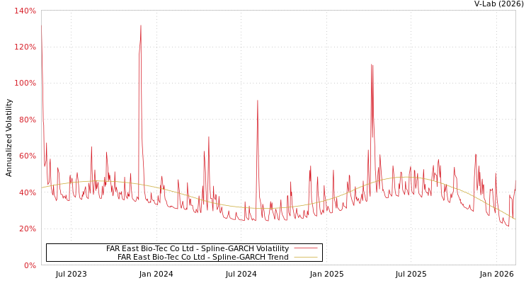 graph of FAR East Bio-Tec Co Ltd SGARCH