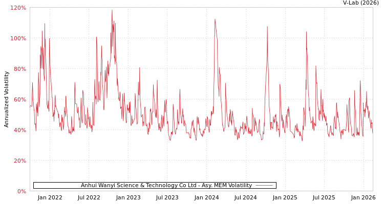 graph of Anhui Wanyi Science & Technology Co Ltd AMEM