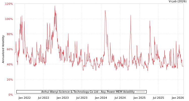graph of Anhui Wanyi Science & Technology Co Ltd APMEM