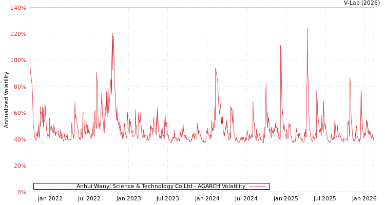 graph of Anhui Wanyi Science & Technology Co Ltd AGARCH