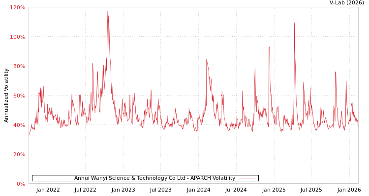 graph of Anhui Wanyi Science & Technology Co Ltd APARCH