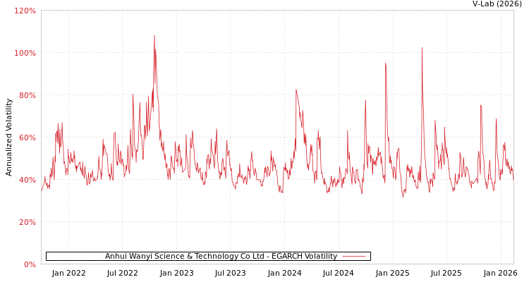 graph of Anhui Wanyi Science & Technology Co Ltd EGARCH