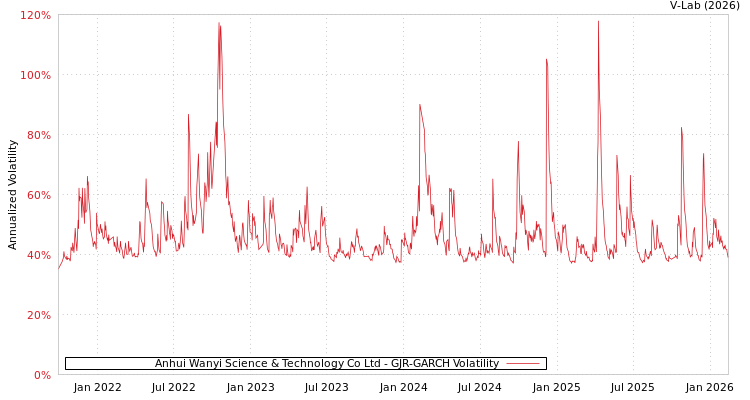 graph of Anhui Wanyi Science & Technology Co Ltd GJR-GARCH