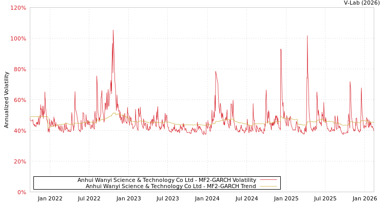 graph of Anhui Wanyi Science & Technology Co Ltd MF2-GARCH