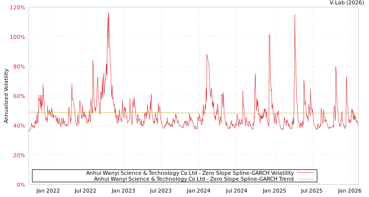 graph of Anhui Wanyi Science & Technology Co Ltd S0GARCH