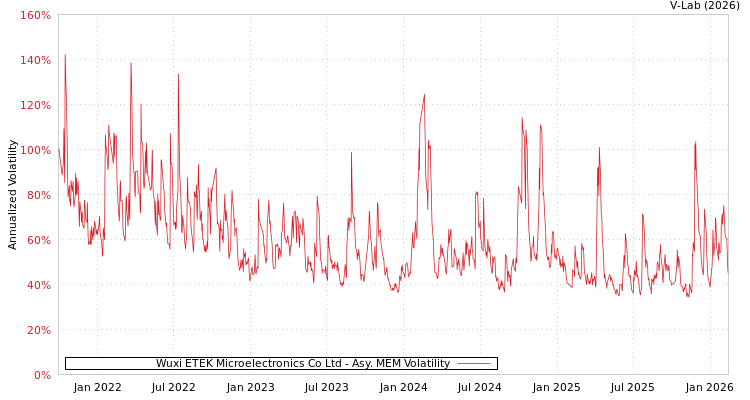 graph of Wuxi ETEK Microelectronics Co Ltd AMEM