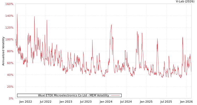 graph of Wuxi ETEK Microelectronics Co Ltd MEM