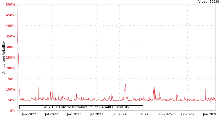 graph of Wuxi ETEK Microelectronics Co Ltd AGARCH