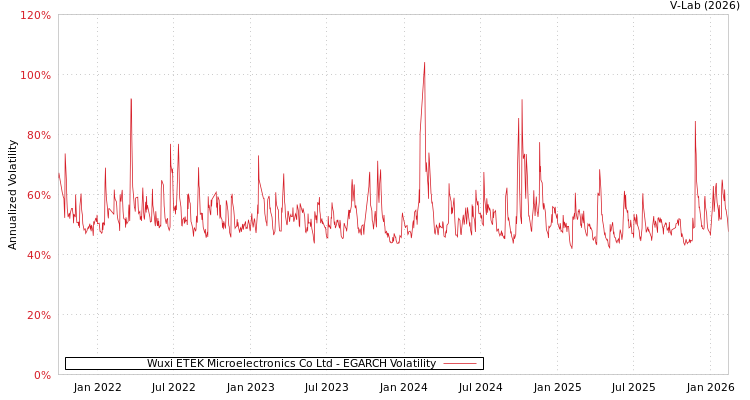 graph of Wuxi ETEK Microelectronics Co Ltd EGARCH