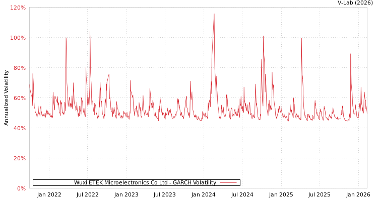 graph of Wuxi ETEK Microelectronics Co Ltd GARCH