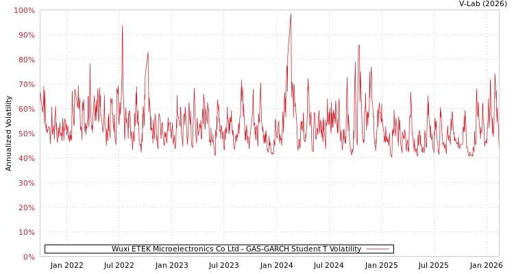 graph of Wuxi ETEK Microelectronics Co Ltd GAS-GARCH-T