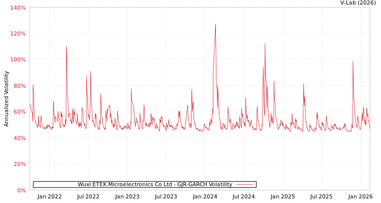 graph of Wuxi ETEK Microelectronics Co Ltd GJR-GARCH