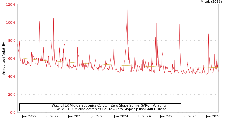 graph of Wuxi ETEK Microelectronics Co Ltd S0GARCH