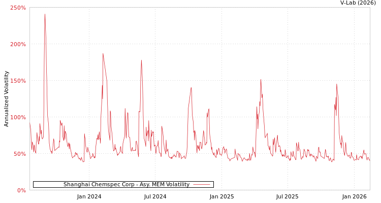 graph of Shanghai Chemspec Corp AMEM