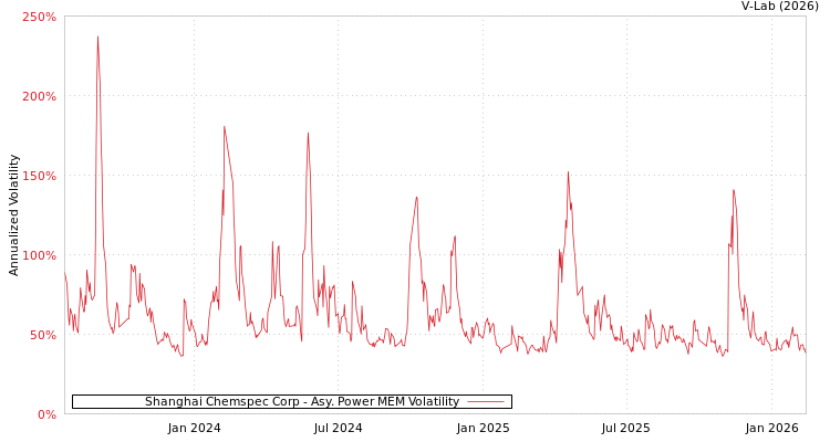 graph of Shanghai Chemspec Corp APMEM
