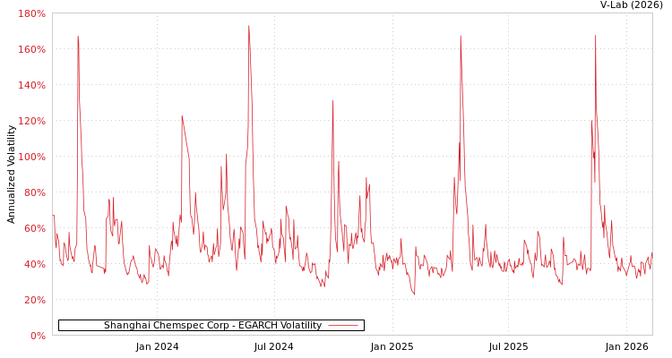 graph of Shanghai Chemspec Corp EGARCH