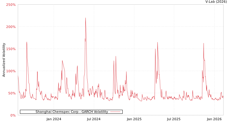 graph of Shanghai Chemspec Corp GARCH