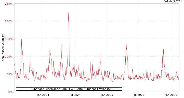 graph of Shanghai Chemspec Corp GAS-GARCH-T