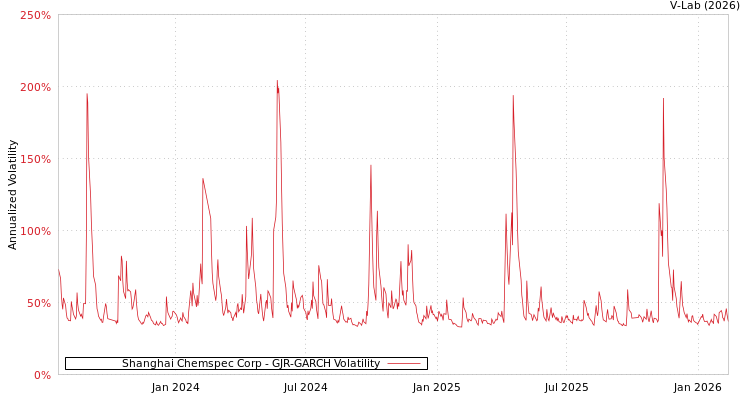 graph of Shanghai Chemspec Corp GJR-GARCH