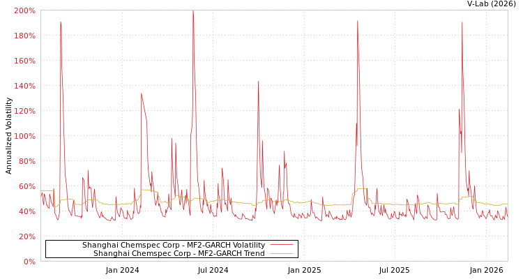 graph of Shanghai Chemspec Corp MF2-GARCH