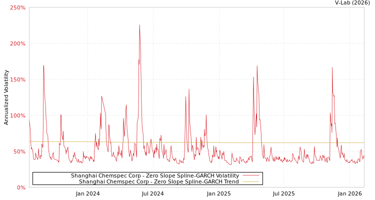 graph of Shanghai Chemspec Corp S0GARCH