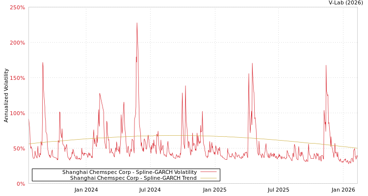 graph of Shanghai Chemspec Corp SGARCH