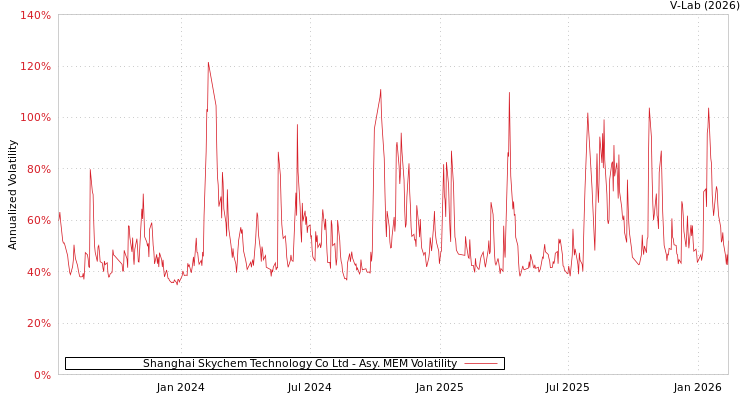 graph of Shanghai Skychem Technology Co Ltd AMEM