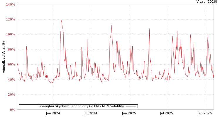 graph of Shanghai Skychem Technology Co Ltd MEM