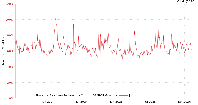 graph of Shanghai Skychem Technology Co Ltd EGARCH